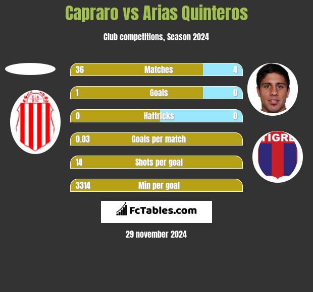 Capraro vs Arias Quinteros h2h player stats