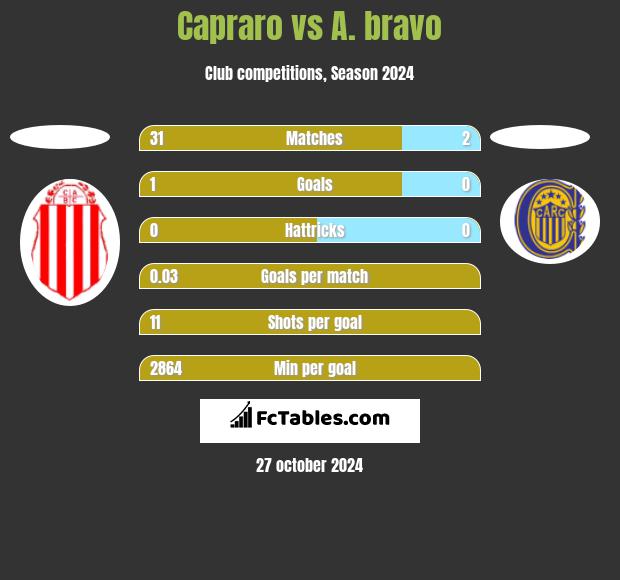 Capraro vs A. bravo h2h player stats