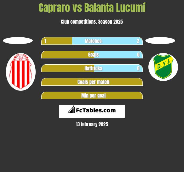 Capraro vs Balanta Lucumí h2h player stats