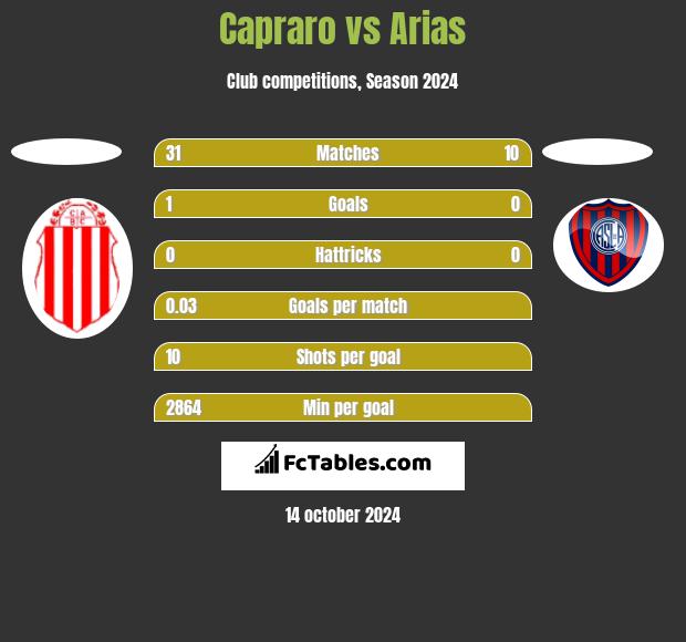 Capraro vs Arias h2h player stats