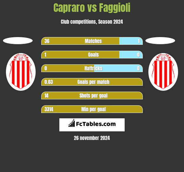 Capraro vs Faggioli h2h player stats