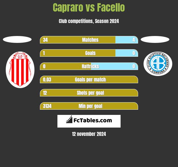 Capraro vs Facello h2h player stats