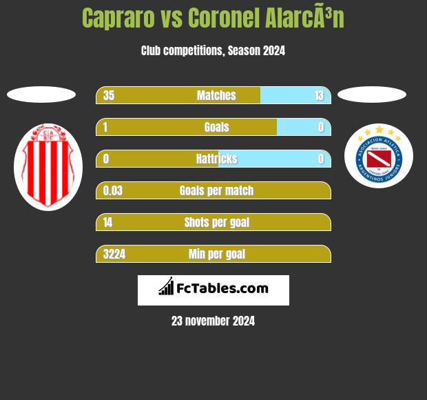 Capraro vs Coronel AlarcÃ³n h2h player stats