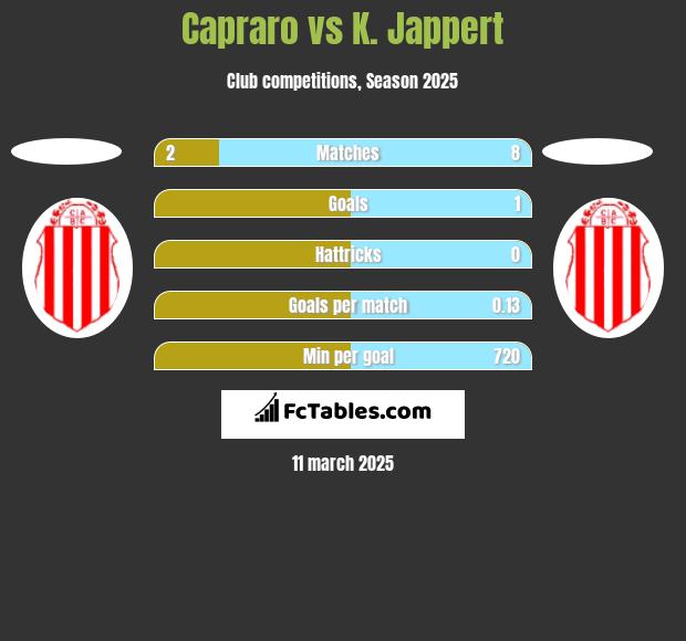 Capraro vs K. Jappert h2h player stats