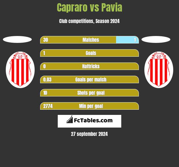 Capraro vs Pavia h2h player stats