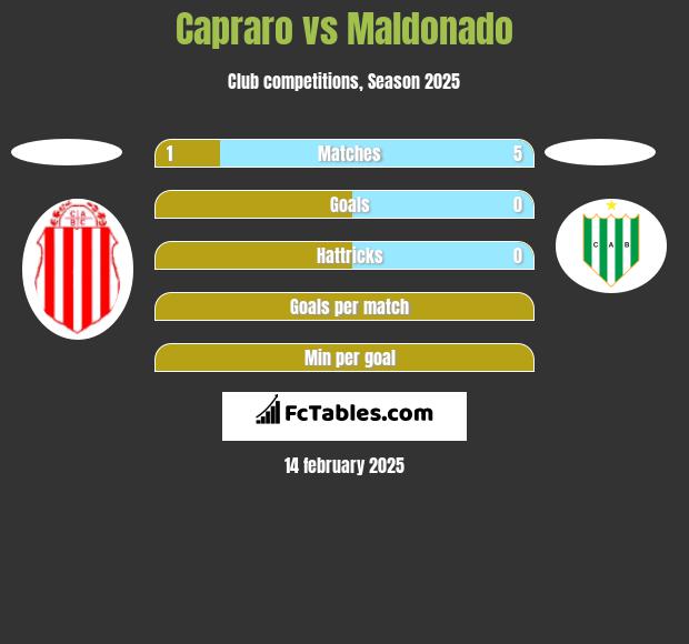 Capraro vs Maldonado h2h player stats