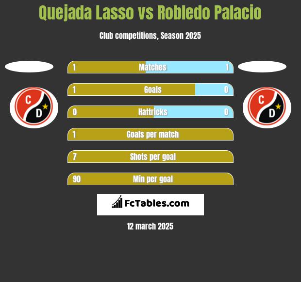 Quejada Lasso vs Robledo Palacio h2h player stats