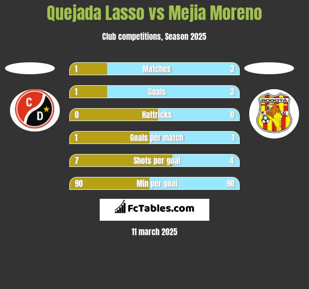 Quejada Lasso vs Mejia Moreno h2h player stats