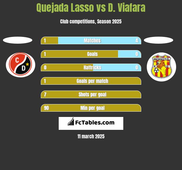 Quejada Lasso vs D. Viafara h2h player stats