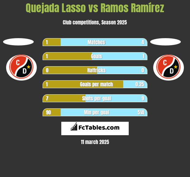 Quejada Lasso vs Ramos Ramírez h2h player stats