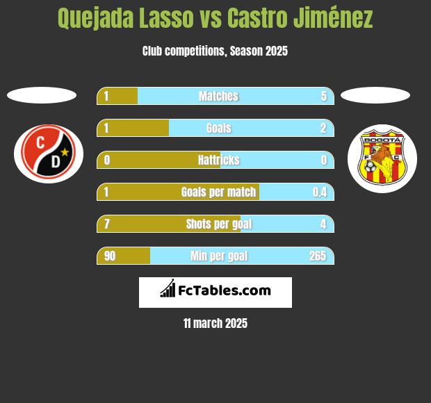 Quejada Lasso vs Castro Jiménez h2h player stats