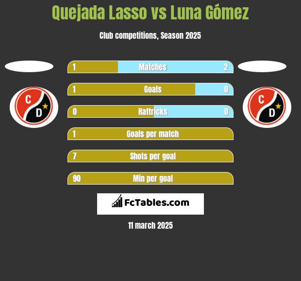 Quejada Lasso vs Luna Gómez h2h player stats