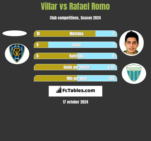 Villar vs Rafael Romo h2h player stats