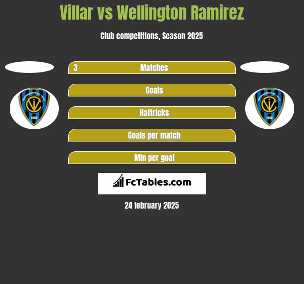 Villar vs Wellington Ramirez h2h player stats