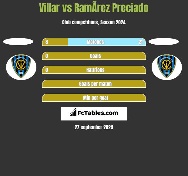 Villar vs RamÃ­rez Preciado h2h player stats