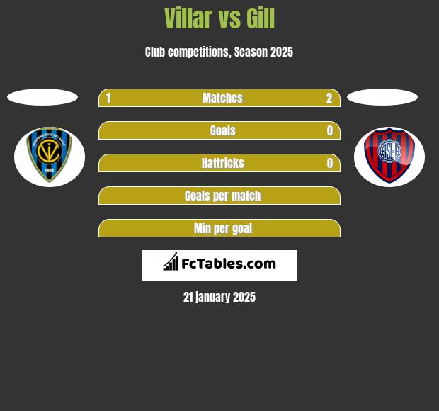 Villar vs Gill h2h player stats