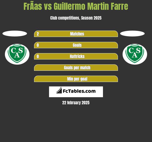 FrÃ­as vs Guillermo Martin Farre h2h player stats