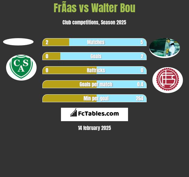 FrÃ­as vs Walter Bou h2h player stats