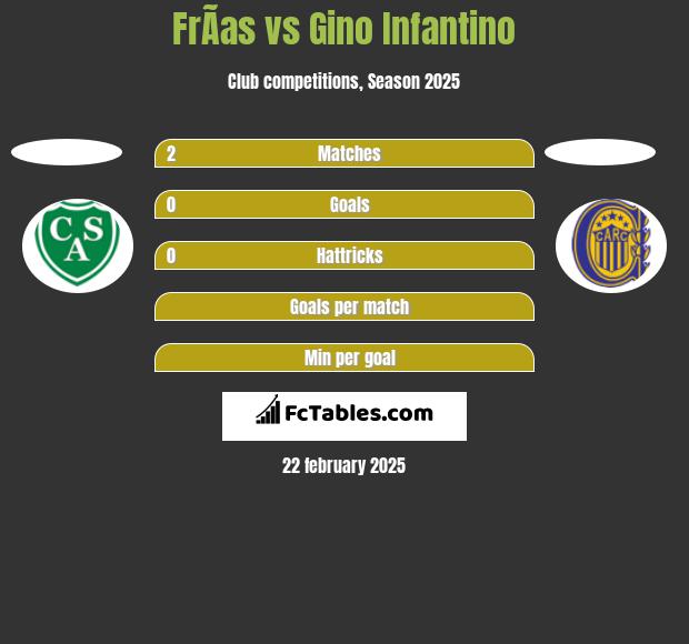 FrÃ­as vs Gino Infantino h2h player stats