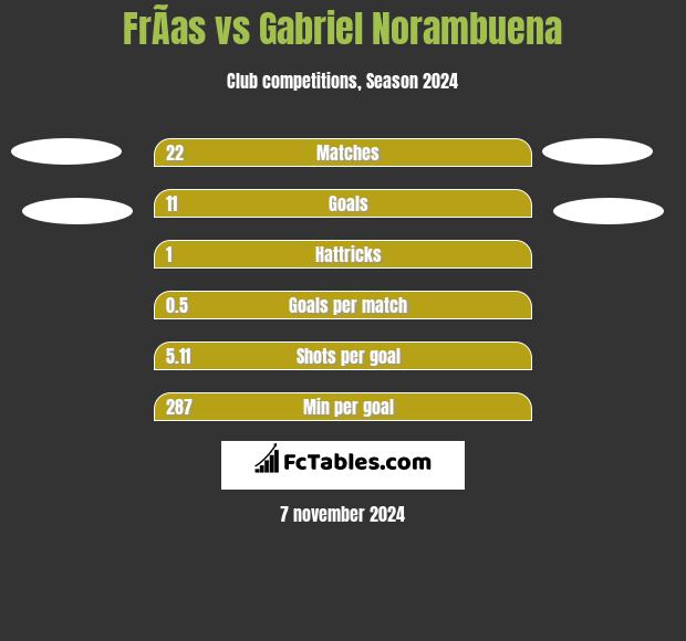 FrÃ­as vs Gabriel Norambuena h2h player stats