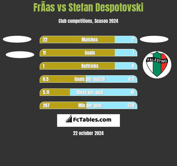 FrÃ­as vs Stefan Despotovski h2h player stats