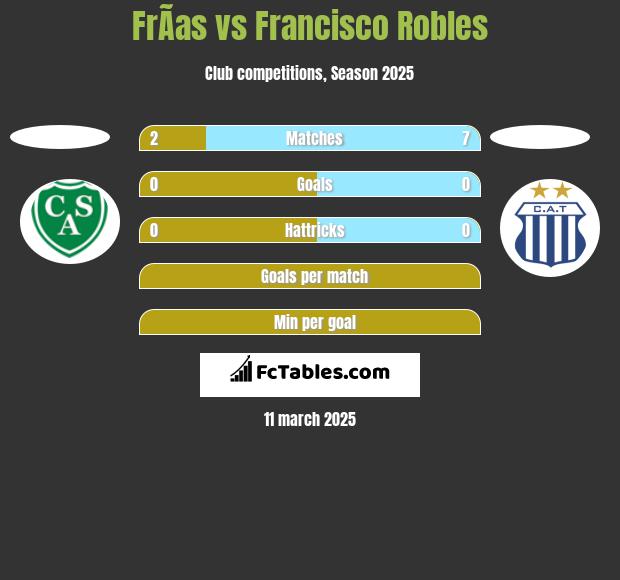 FrÃ­as vs Francisco Robles h2h player stats