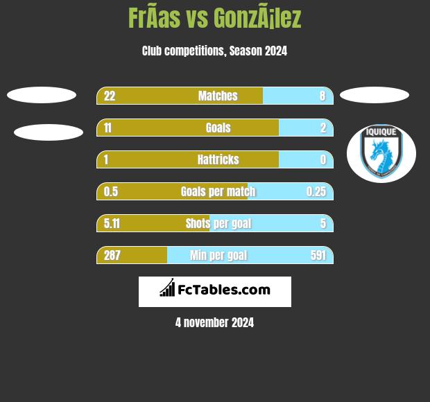 FrÃ­as vs GonzÃ¡lez h2h player stats