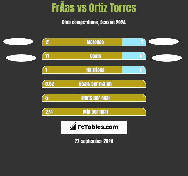 FrÃ­as vs Ortiz Torres h2h player stats