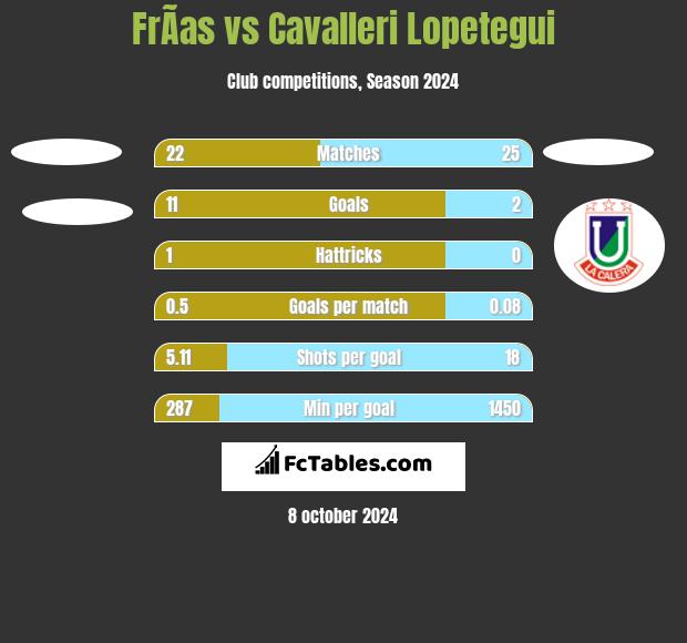 FrÃ­as vs Cavalleri Lopetegui h2h player stats