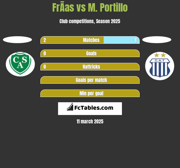 FrÃ­as vs M. Portillo h2h player stats