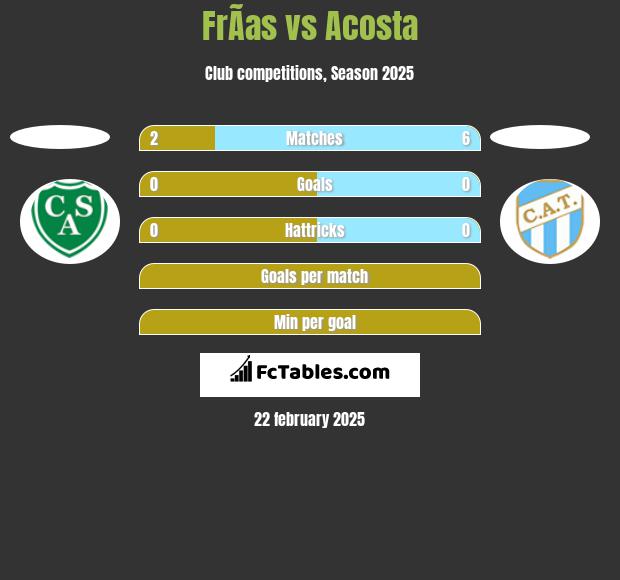 FrÃ­as vs Acosta h2h player stats