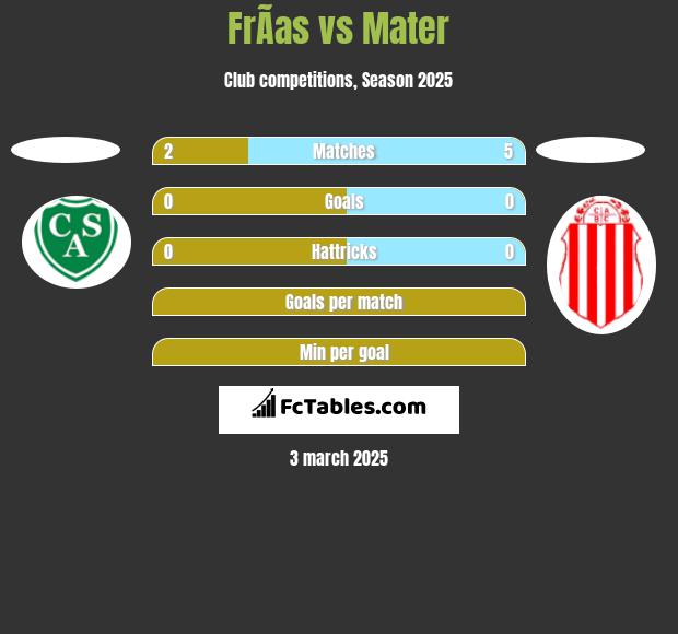 FrÃ­as vs Mater h2h player stats