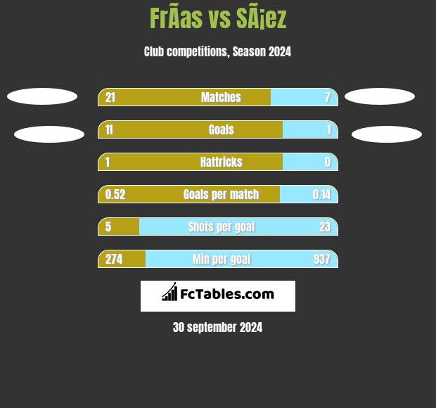 FrÃ­as vs SÃ¡ez h2h player stats