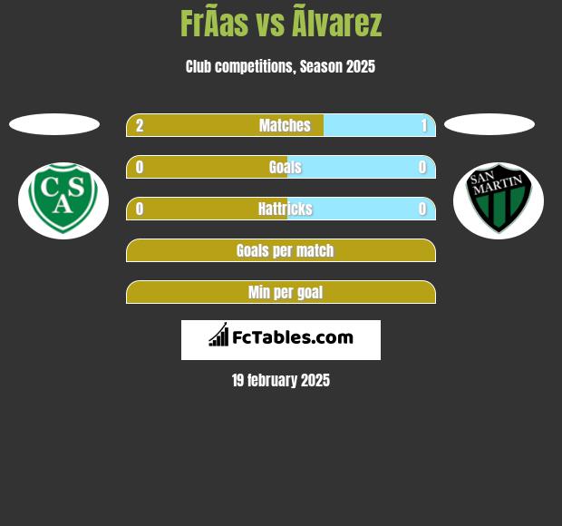 FrÃ­as vs Ãlvarez h2h player stats