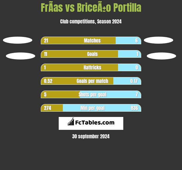 FrÃ­as vs BriceÃ±o Portilla h2h player stats