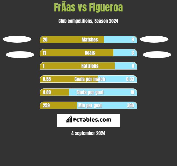 FrÃ­as vs Figueroa h2h player stats