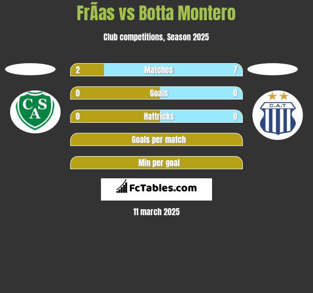 FrÃ­as vs Botta Montero h2h player stats