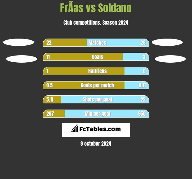 FrÃ­as vs Soldano h2h player stats