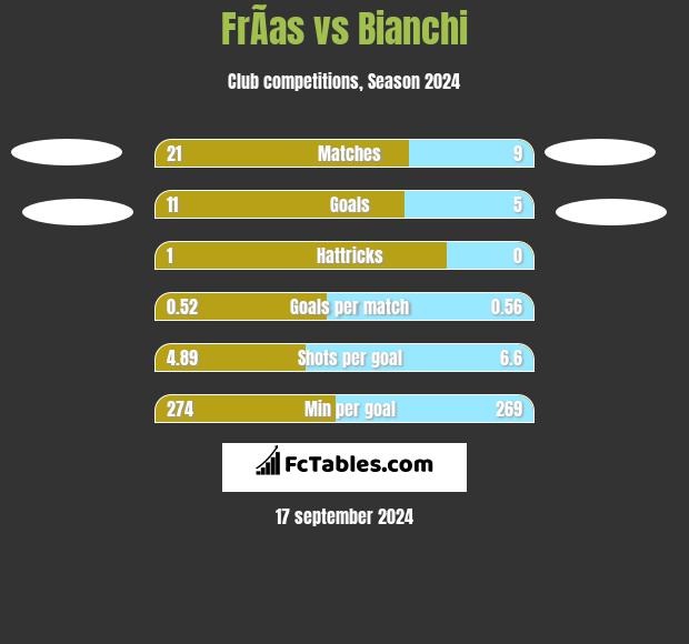 FrÃ­as vs Bianchi h2h player stats