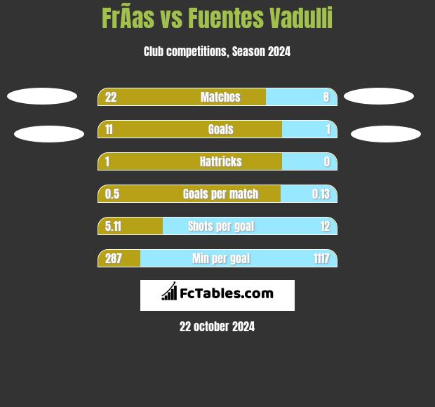 FrÃ­as vs Fuentes Vadulli h2h player stats