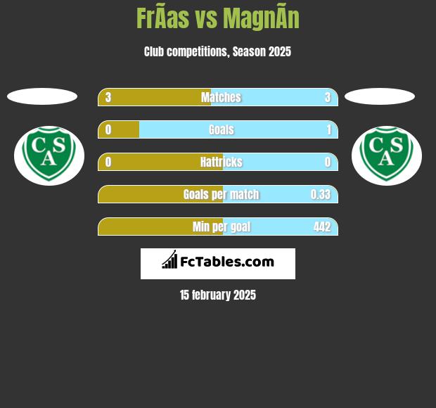 FrÃ­as vs MagnÃ­n h2h player stats