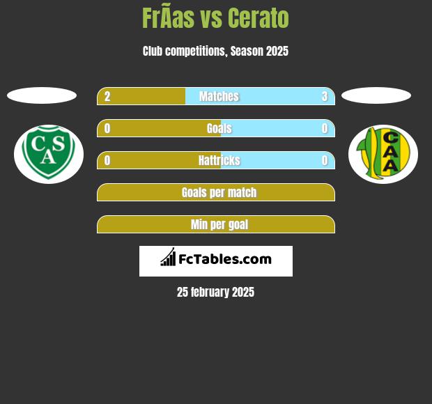 FrÃ­as vs Cerato h2h player stats