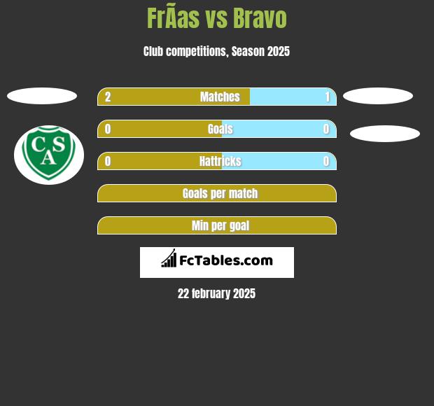 FrÃ­as vs Bravo h2h player stats