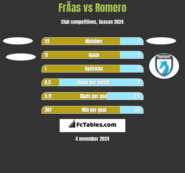 FrÃ­as vs Romero h2h player stats