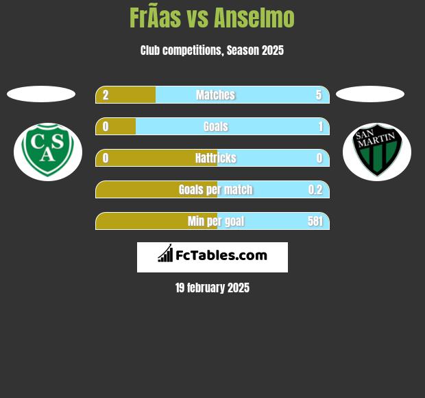 FrÃ­as vs Anselmo h2h player stats