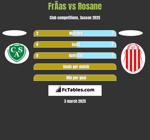 FrÃ­as vs Rosane h2h player stats