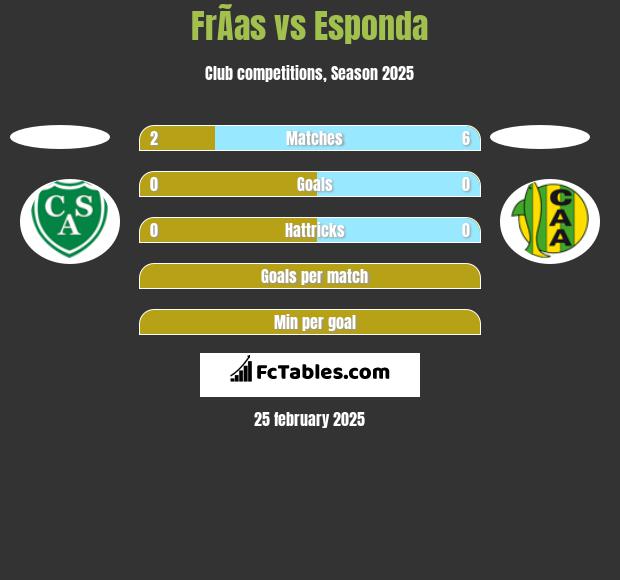 FrÃ­as vs Esponda h2h player stats