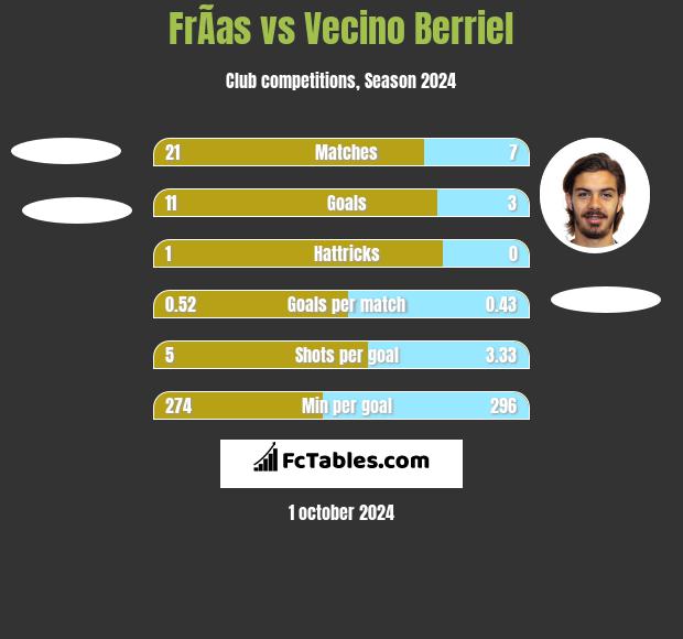 FrÃ­as vs Vecino Berriel h2h player stats