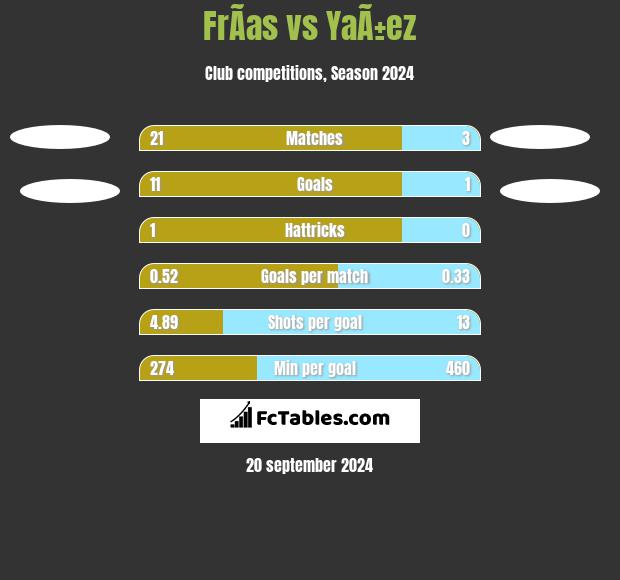 FrÃ­as vs YaÃ±ez h2h player stats