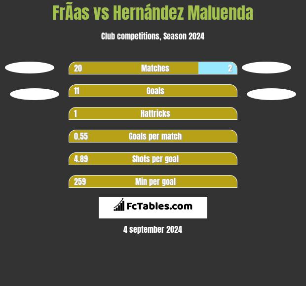 FrÃ­as vs Hernández Maluenda h2h player stats